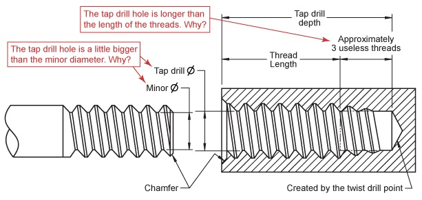 Manufacturing threads