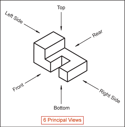 principle views