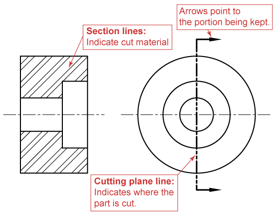 Lines used in section views